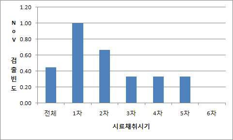 하천수·하수처리방류수 시료의 채취 시기별 노로바이러스 검출빈도