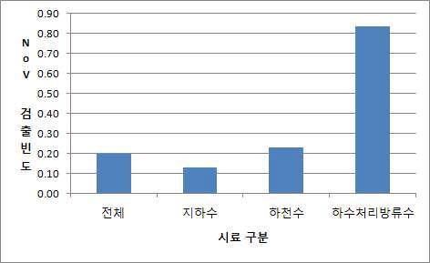 시료 구분별 노로바이러스 검출빈도