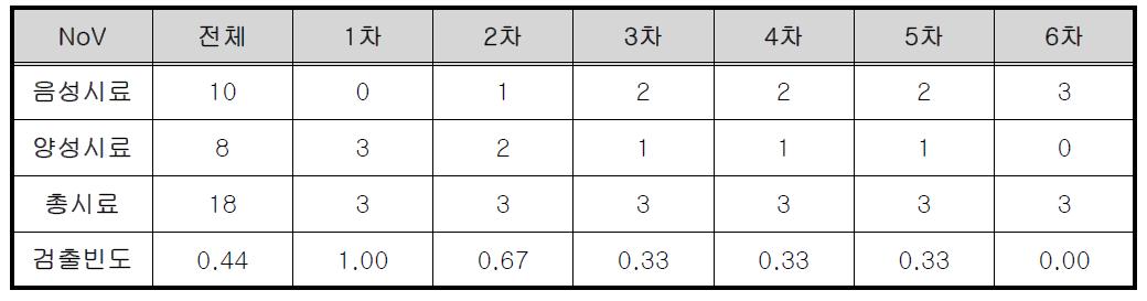 하천수·하수처리방류수 시료의 채취 시기별 노로바이러스 검출빈도 분석