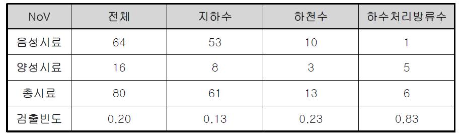 시료 구분별 노로바이러스 검출빈도 분석