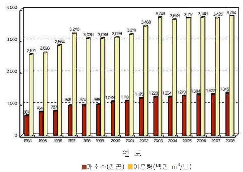 우리나라 지하수의 연도별 이용현황 추이