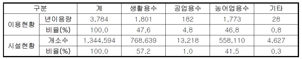 우리나라의 지하수 이용현황