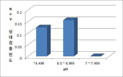 pH 증가에 따른 노로바이러스의 검출빈도
