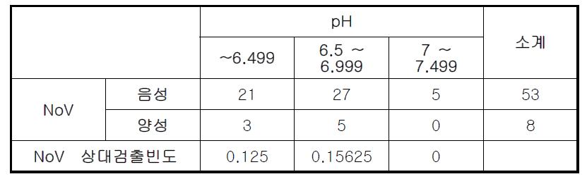 pH 증가에 따른 노로바이러스의 검출빈도 변화