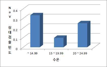 수온 증가에 따른 노로바이러스의 검출빈도