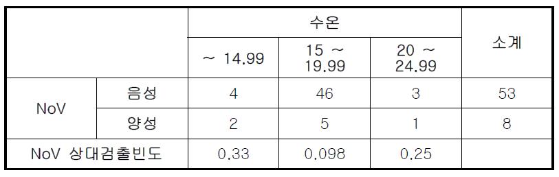 수온 증가에 따른 노로바이러스의 검출빈도 변화