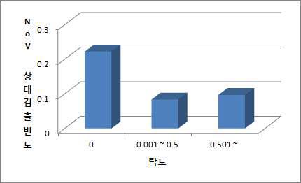 탁도 증가에 따른 노로바이러스의 검출빈도