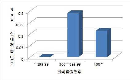 산화환원전위 증가에 따른 노로바이러스의