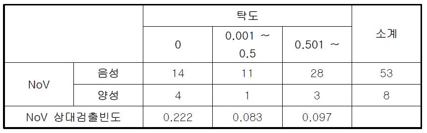 탁도 증가에 따른 노로바이러스의 검출빈도 변화