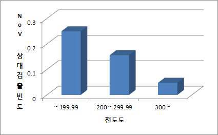 전도도 증가에 따른 노로바이러스의 검출빈도