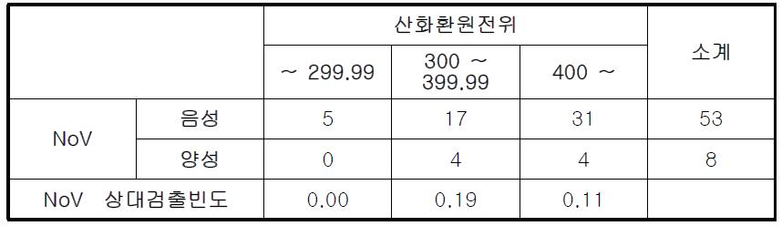 산화환원전위 증가에 따른 노로바이러스의 검출빈도 변화