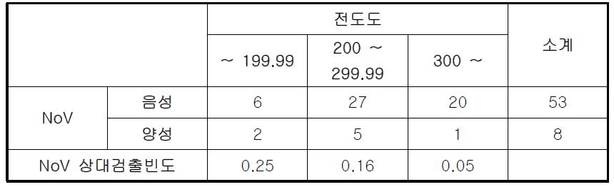 전도도 증가에 따른 노로바이러스의 검출빈도