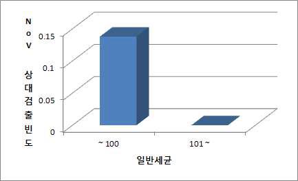 일반세균 수에 따른 노로바이러스의 검출빈도