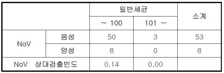 일반세균 수에 따른 노로바이러스의 검출빈도 변화