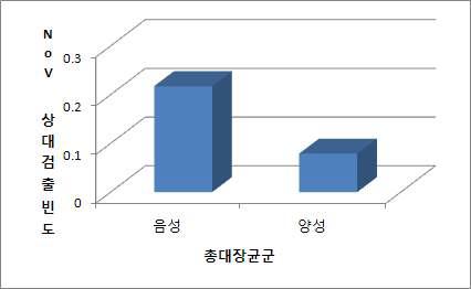 총대장균군 유무에 따른 노로바이러스의 검출빈도