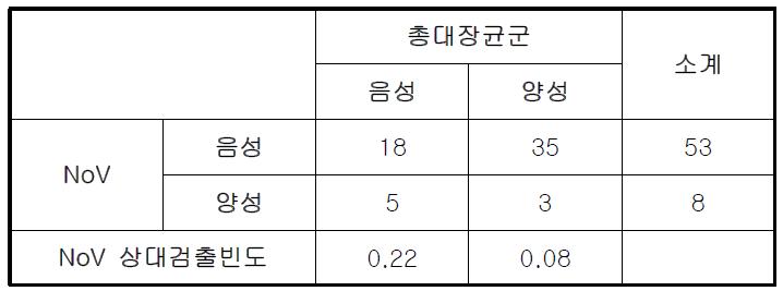 총대장균군 유무에 따른 노로바이러스의 검출빈도 변화