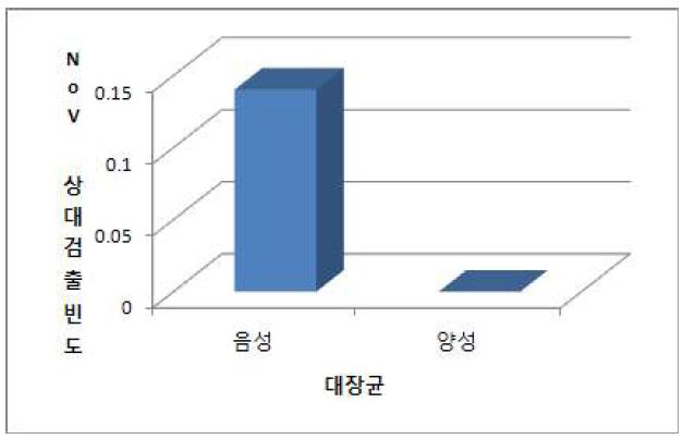 대장균 유무에 따른 노로바이러스의 검출빈도