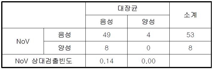 대장균 유무에 따른 노로바이러스의 검출빈도 변화