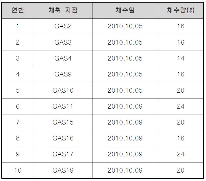 Pyrosequencing을 위한 시료채취 정보