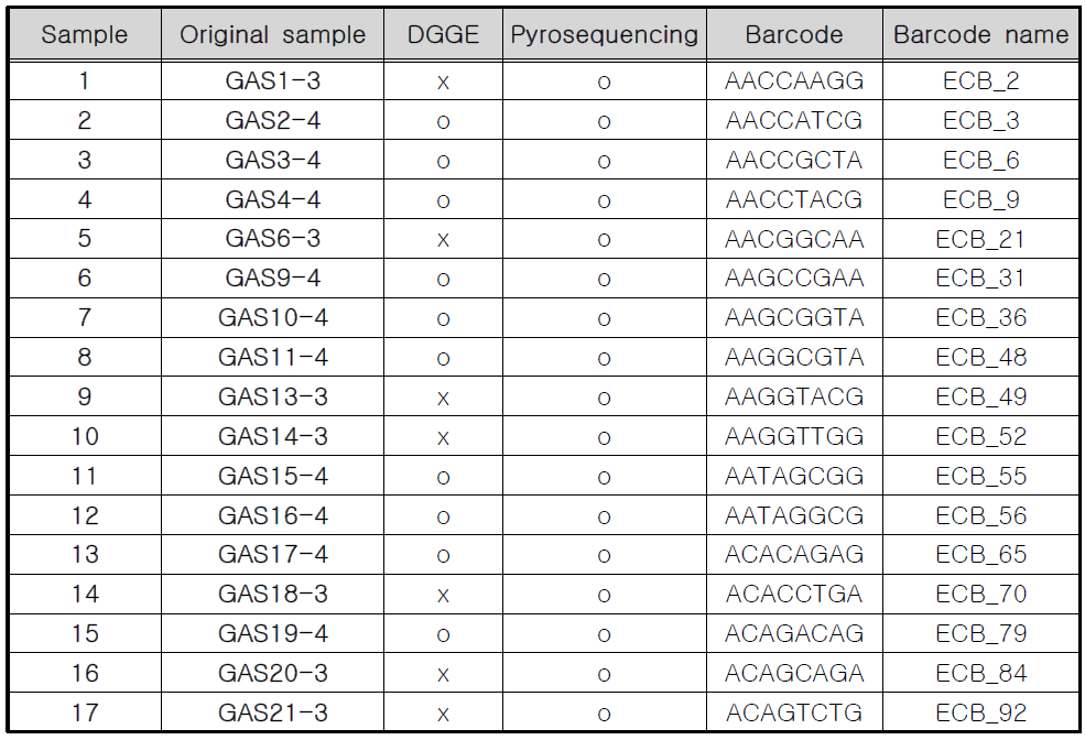 Sample information and multiplex identifier (barcode) sequences used for the barcoded pyrosequencing analysis