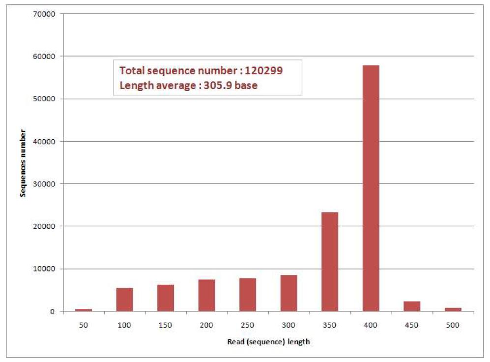 Pyrosequencing read properties (length distribution)