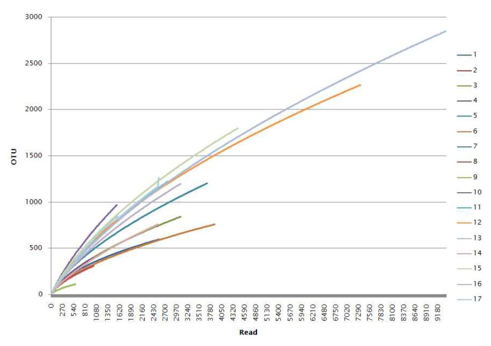 Rarefaction curve (범례는 표.87 참조)