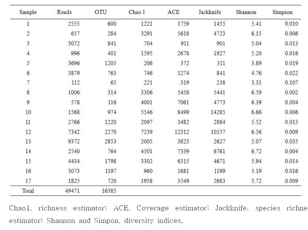 Comparison of phylotype coverage and diversity estimation of the 16S rRNA