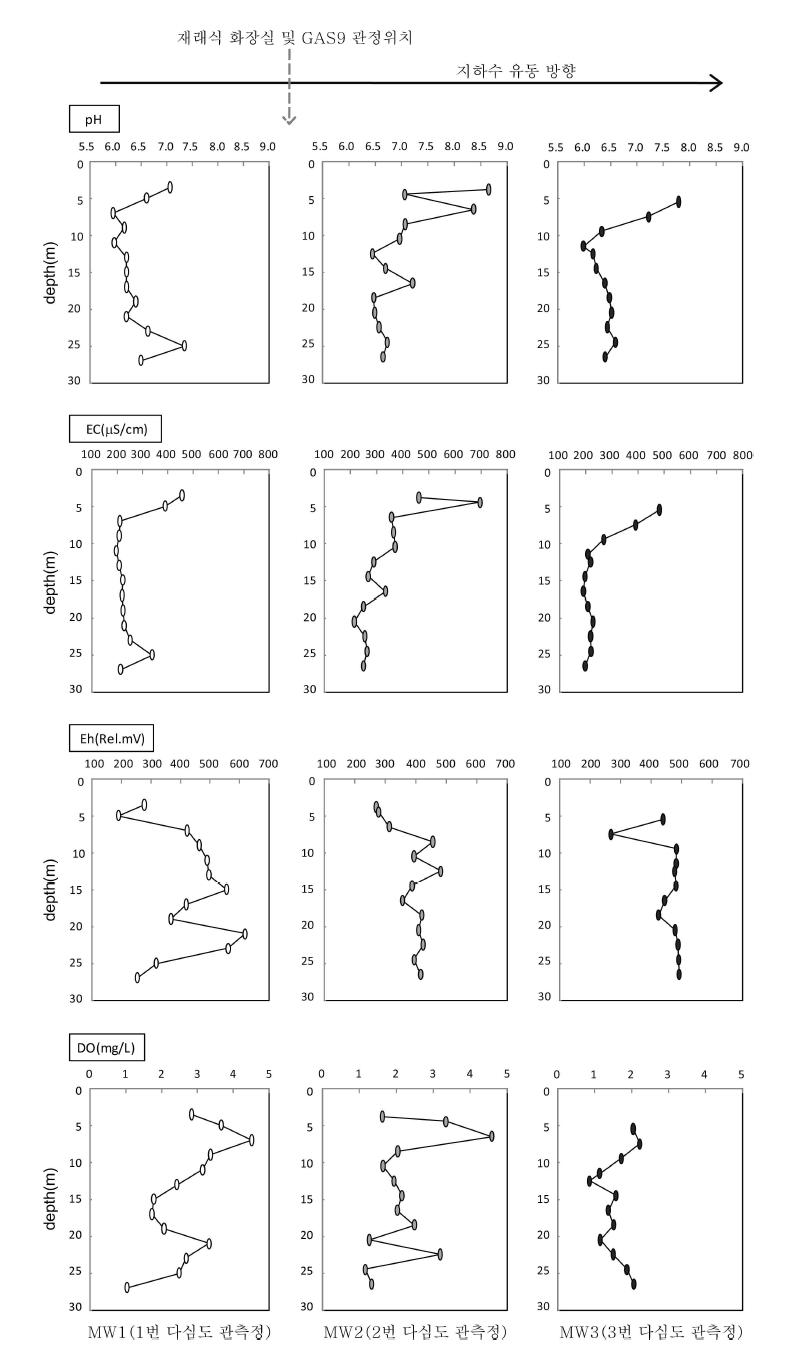 다심도 관측정 지하수의 심도별 현장 측정 항목 변화
