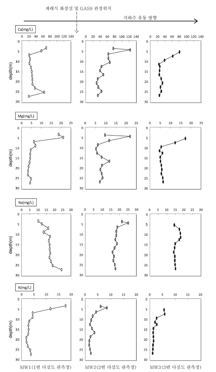 다심도 관측정 지하수의 심도별 양이온 분석 결과