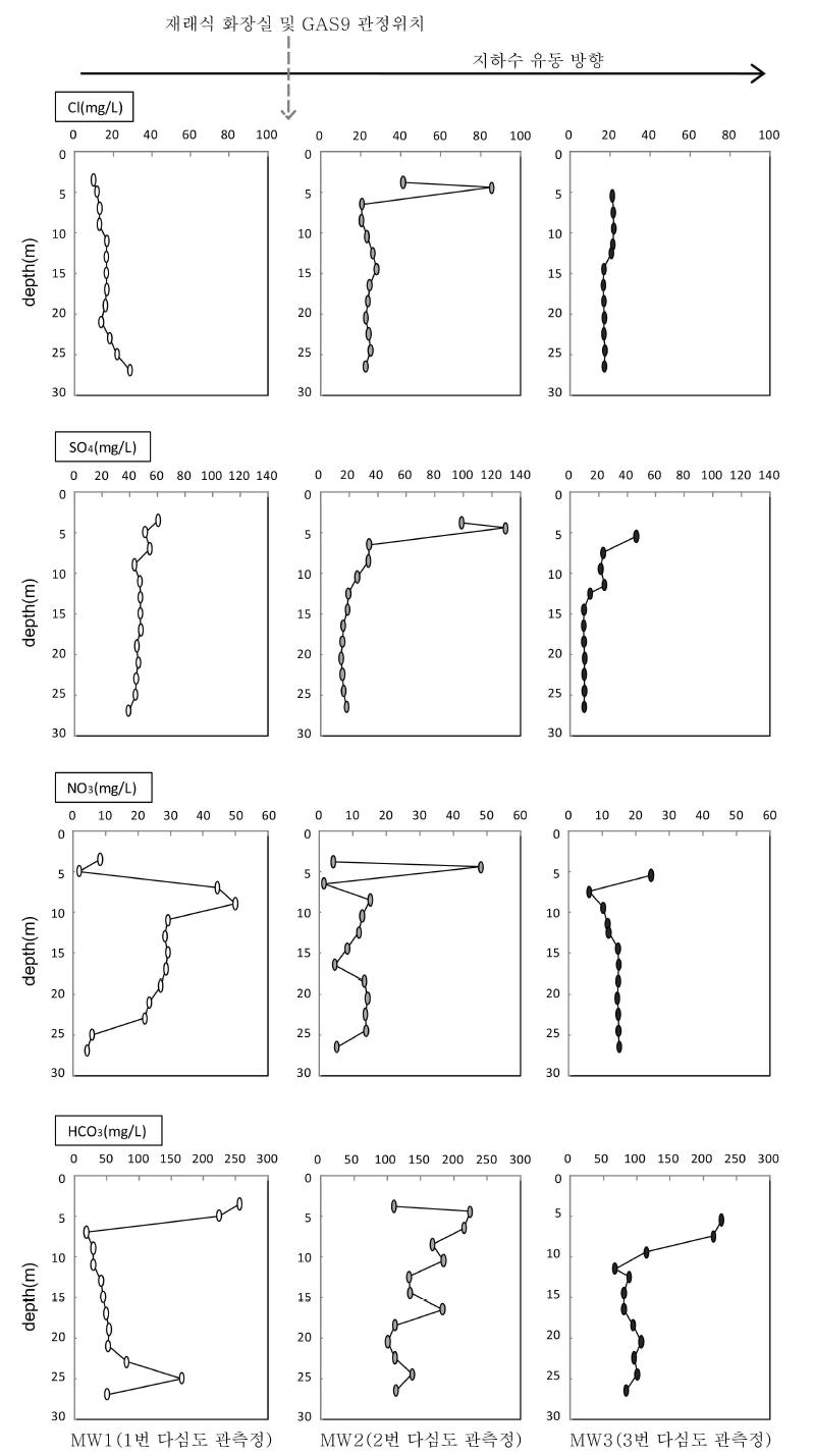 다심도 관측정 지하수의 심도별 음이온 분석 결과
