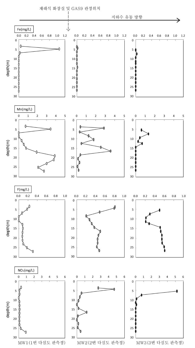 다심도 관측정 지하수의 심도별 미량원소 함량 변화