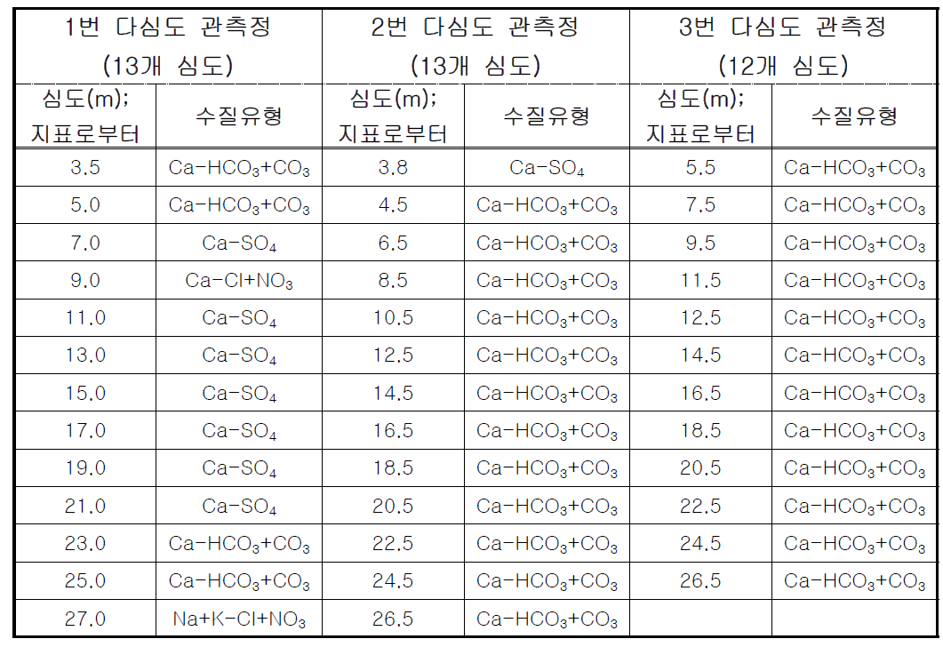 다심도 관측정 지하수의 심도별 수화학 유형 변화