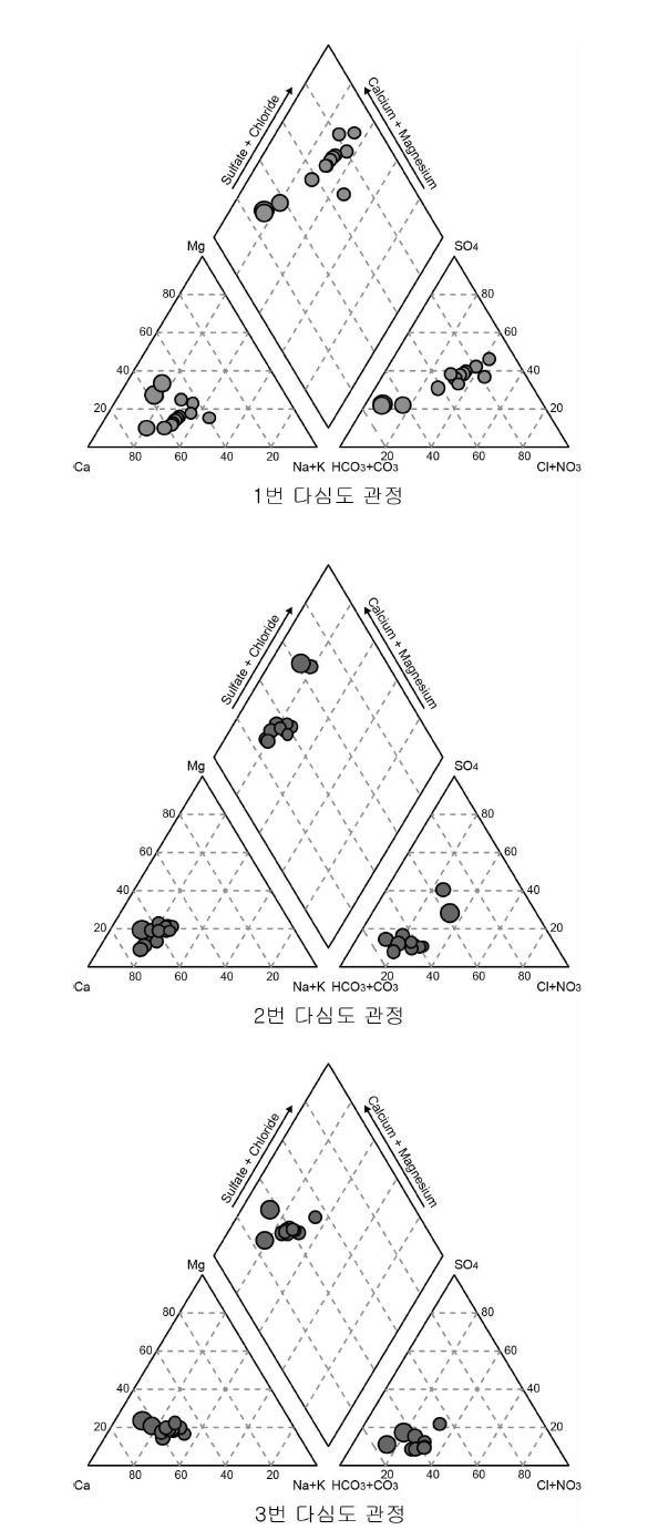 다심도 관측정 지하수의 파이퍼다이어그램 (원의 크기는 TDS의 크기를 나타냄.)