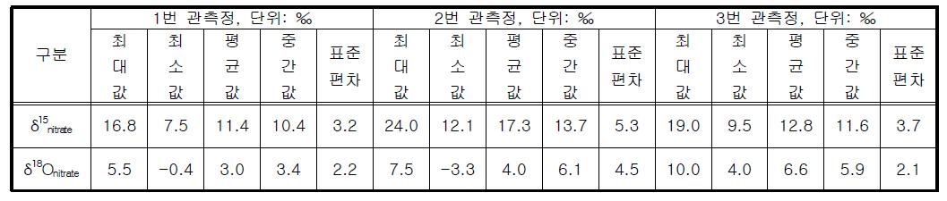 다심도 관측정 지하수 중 질산염의 δ15N 및 δ18O 분석 결과