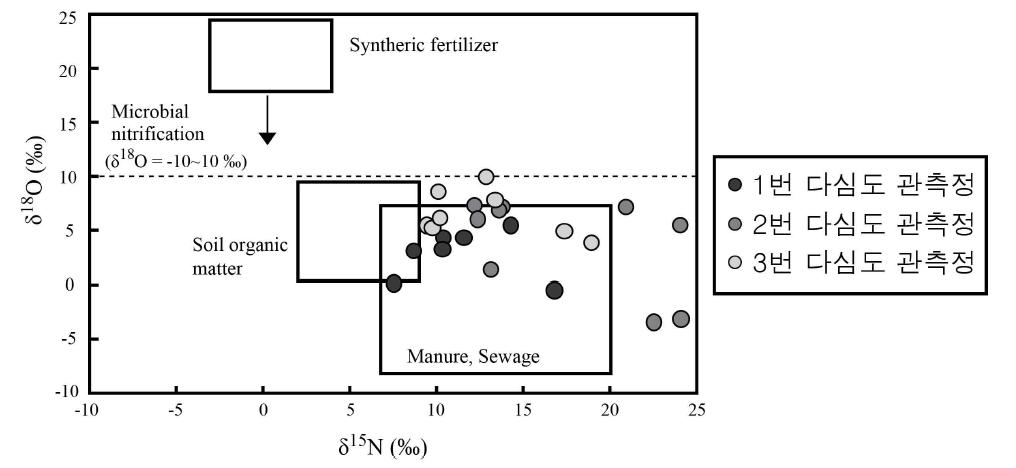 다심도 관측정 지하수 중 질산염의 δ15N 및 δ18O 조성도
