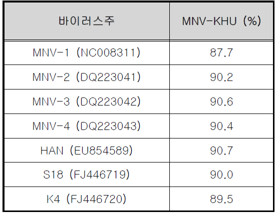 염기서열 상동성 비교