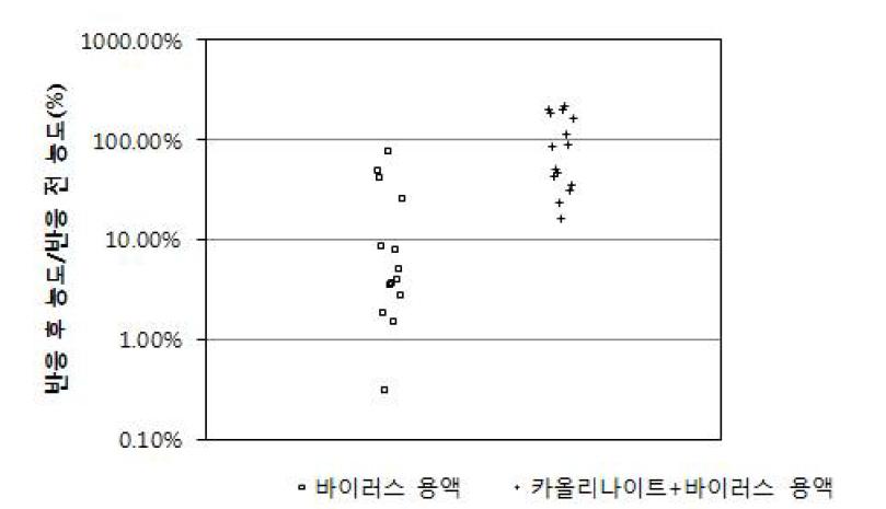 여과에 의한 MS2 바이러스 농도 오차