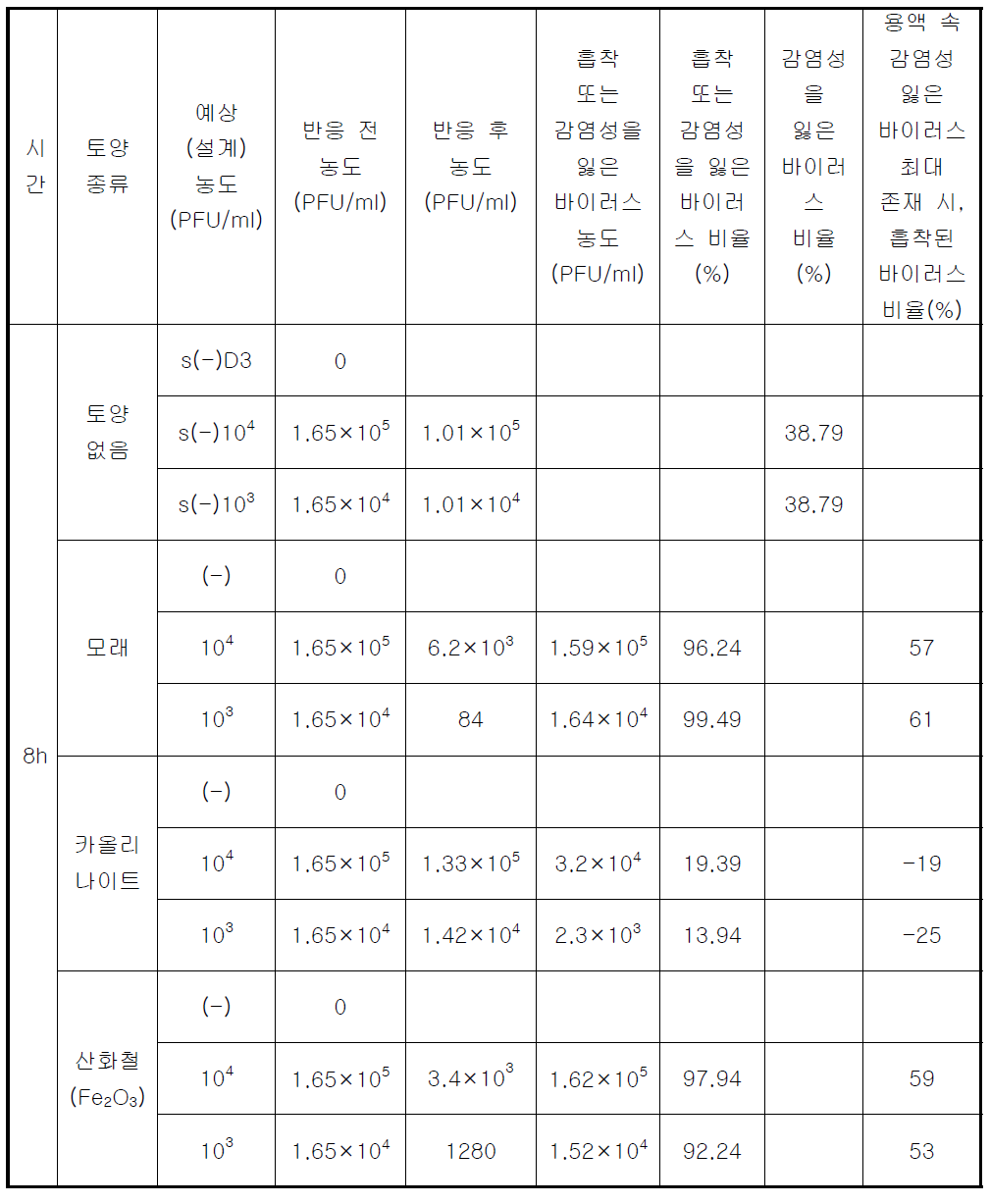 모래와 카올리나이트와 산화철과 MS2 바이러스를 반응시킨 후 상등액의 MS2 바이러스 농도 측정 결과