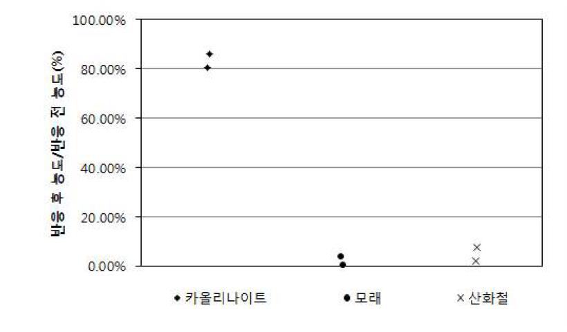 MS2 바이러스의 흡착 실험 결과