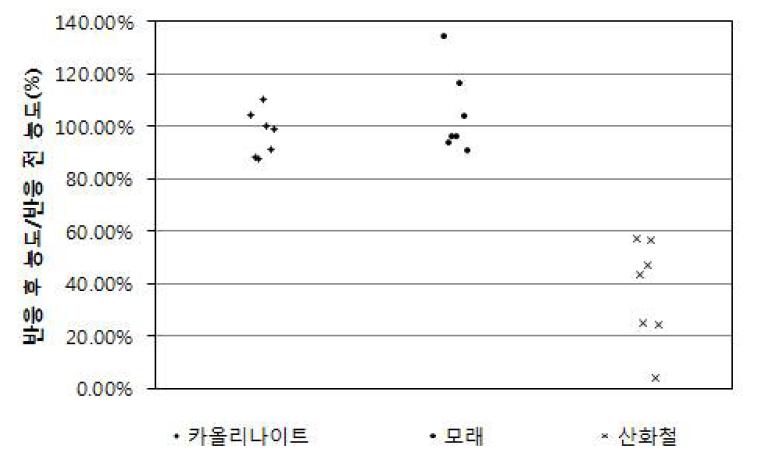 E.coli의 흡착 실험 결과