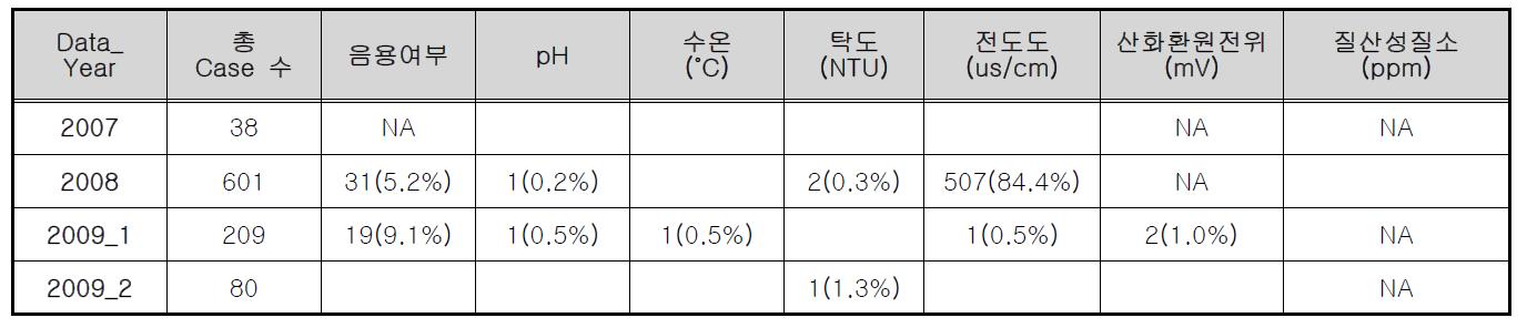 연도별 자료 주요 변수별 미수집(NA) 및 결측 Case 수 요약-1