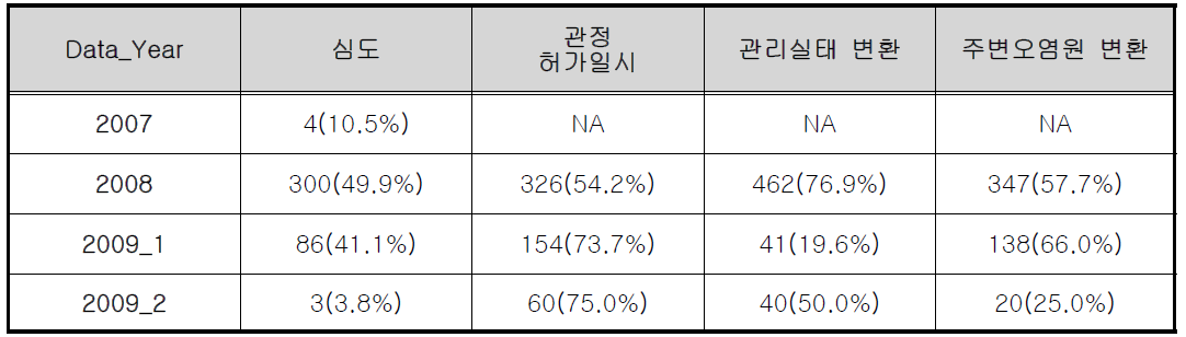 연도별 자료 주요 변수별 미수집(NA) 및 결측 Case 수 요약-3