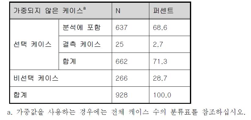 케이스 처리 요약