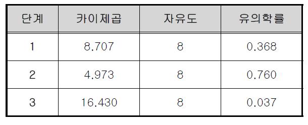 Hosmer와 Lemeshow 검정