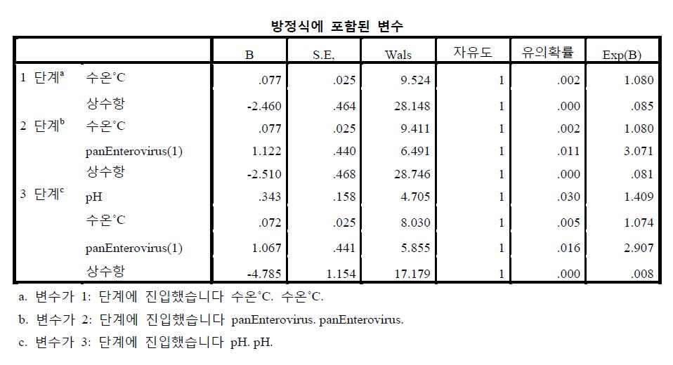 방정식에 포함된 변수