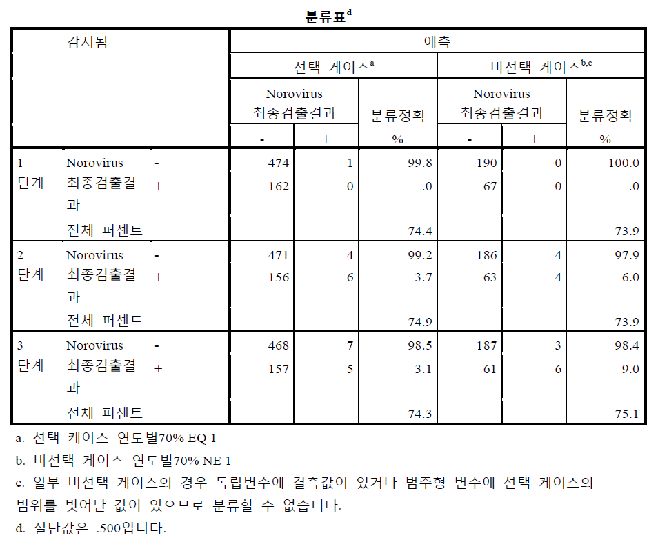 분류표