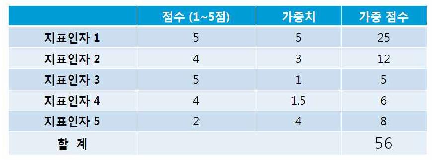 Scoring system