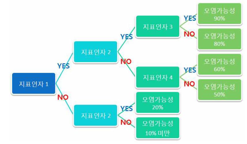 오염유형 예측 알고리즘