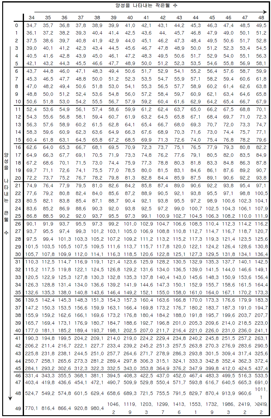 97-웰 MPN Table-3