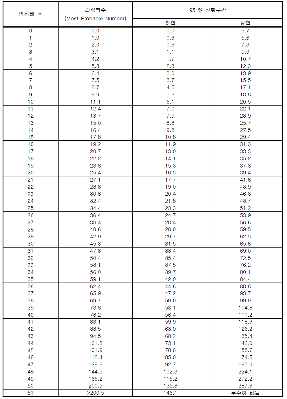 51-웰 MPN Table